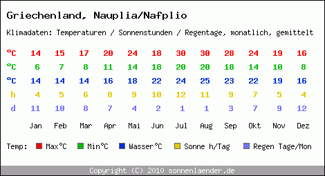 Klimatabelle: Nauplia/Nafplio in Griechenland