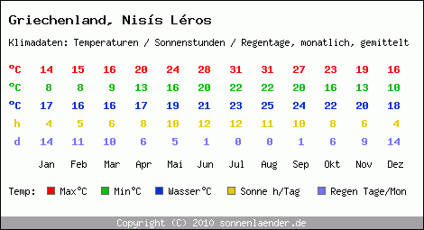 Klimatabelle: Niss Lros in Griechenland