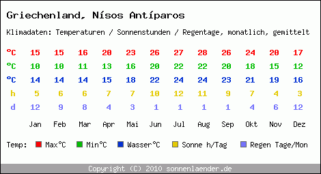 Klimatabelle: Nsos Antparos in Griechenland