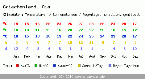 Klimatabelle: Oia in Griechenland