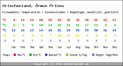 Klimatabelle: rmos Prnou in Griechenland