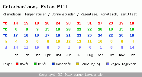 Klimatabelle: Paleo Pili in Griechenland