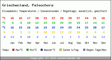 Klimatabelle: Paleochora in Griechenland