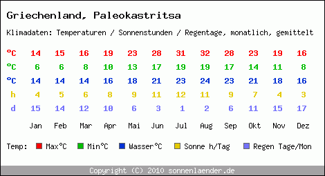 Klimatabelle: Paleokastritsa in Griechenland