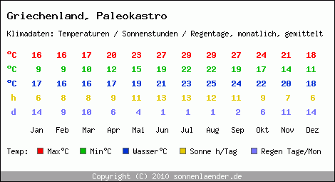 Klimatabelle: Paleokastro in Griechenland