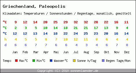 Klimatabelle: Paleopolis in Griechenland