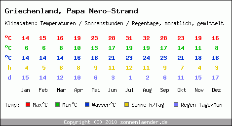 Klimatabelle: Papa Nero-Strand in Griechenland