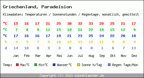 Klimatabelle: Paradesion in Griechenland