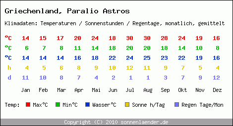 Klimatabelle: Paralio Astros in Griechenland