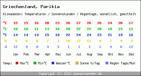 Klimatabelle: Parikia in Griechenland