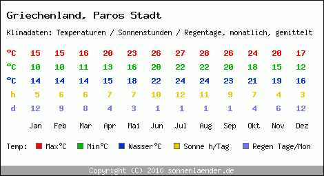 Klimatabelle: Paros Stadt in Griechenland