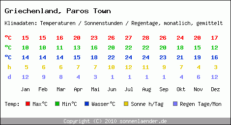 Klimatabelle: Paros Town in Griechenland