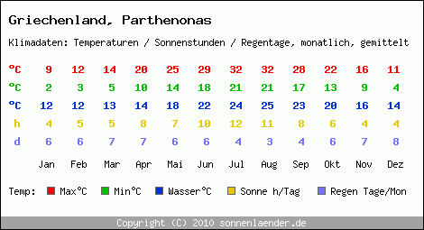 Klimatabelle: Parthenonas in Griechenland