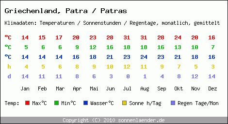 Klimatabelle: Patra / Patras in Griechenland