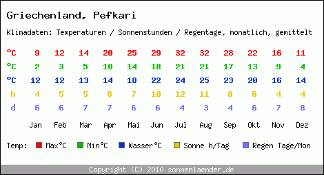 Klimatabelle: Pefkari in Griechenland