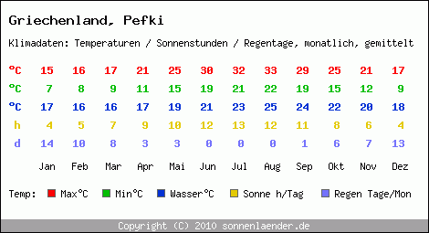 Klimatabelle: Pefki in Griechenland