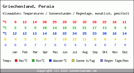 Klimatabelle: Peraia in Griechenland