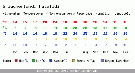 Klimatabelle: Petalidi in Griechenland