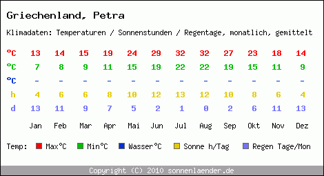 Klimatabelle: Petra in Griechenland