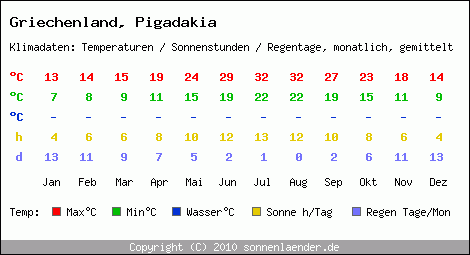 Klimatabelle: Pigadakia in Griechenland