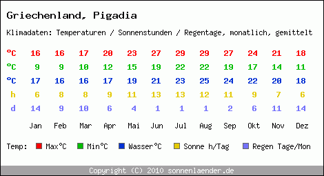 Klimatabelle: Pigadia in Griechenland