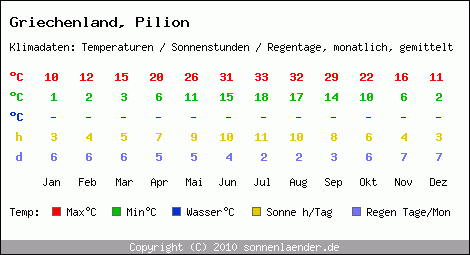 Klimatabelle: Pilion in Griechenland