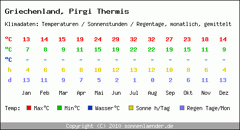 Klimatabelle: Pirgi Thermis in Griechenland