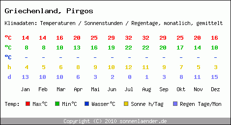 Klimatabelle: Pirgos in Griechenland