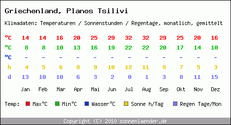 Klimatabelle: Planos Tsilivi in Griechenland