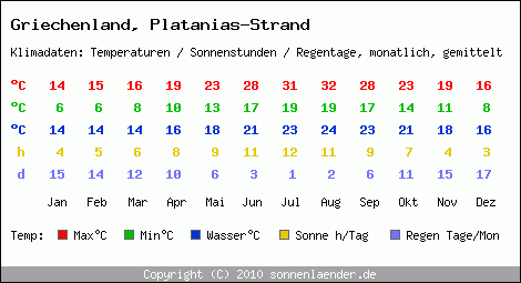 Klimatabelle: Platanias-Strand in Griechenland