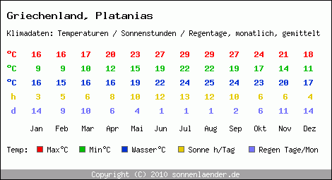 Klimatabelle: Platanias in Griechenland