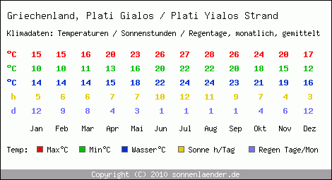 Klimatabelle: Plati Gialos / Plati Yialos Strand in Griechenland