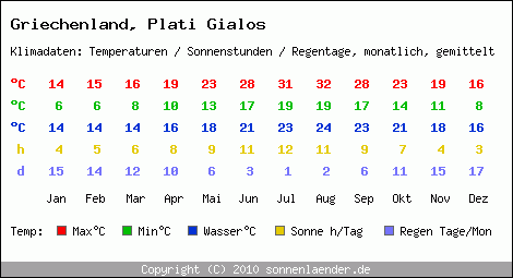 Klimatabelle: Plati Gialos in Griechenland