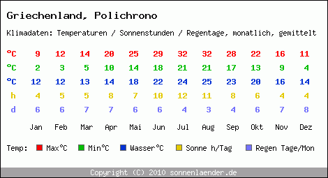 Klimatabelle: Polichrono in Griechenland