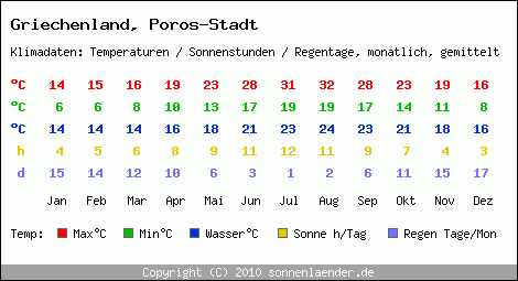 Klimatabelle: Poros-Stadt in Griechenland