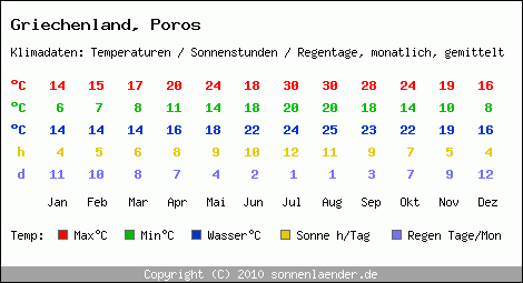 Klimatabelle: Poros in Griechenland