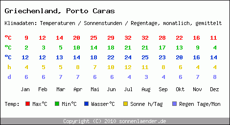 Klimatabelle: Porto Caras in Griechenland