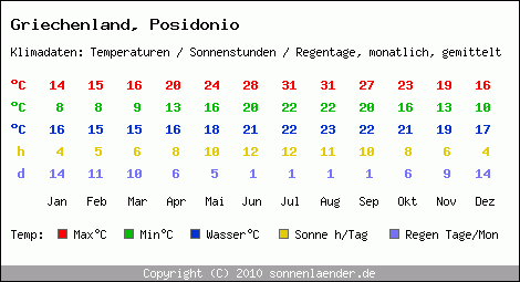 Klimatabelle: Posidonio in Griechenland