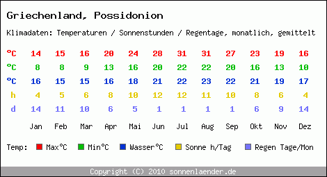 Klimatabelle: Possidonion in Griechenland