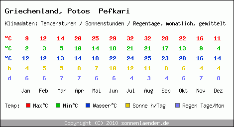 Klimatabelle: Potos  Pefkari in Griechenland