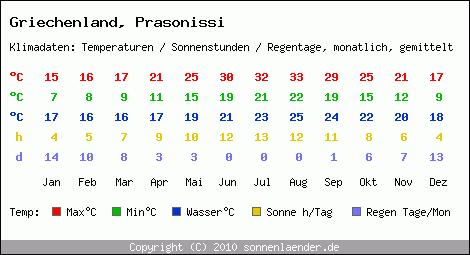 Klimatabelle: Prasonissi in Griechenland