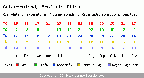 Klimatabelle: Profitis Ilias in Griechenland