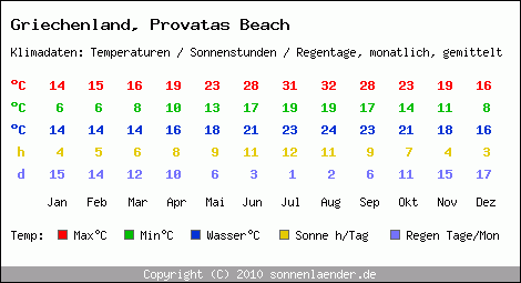 Klimatabelle: Provatas Beach in Griechenland