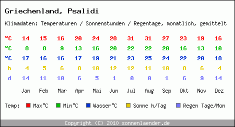 Klimatabelle: Psalidi in Griechenland