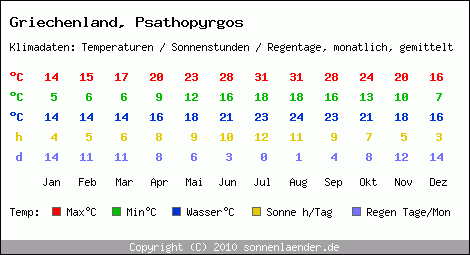 Klimatabelle: Psathopyrgos in Griechenland