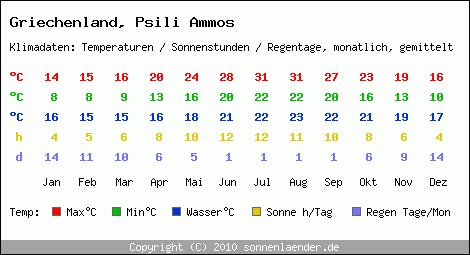 Klimatabelle: Psili Ammos in Griechenland