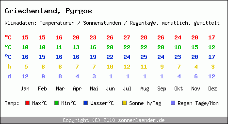 Klimatabelle: Pyrgos in Griechenland