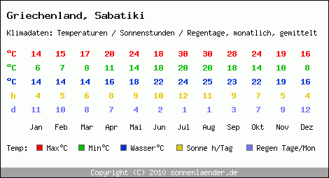 Klimatabelle: Sabatiki in Griechenland