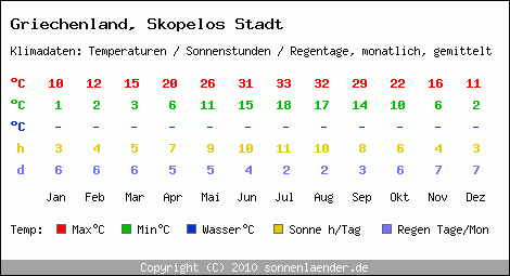 Klimatabelle: Skopelos Stadt in Griechenland