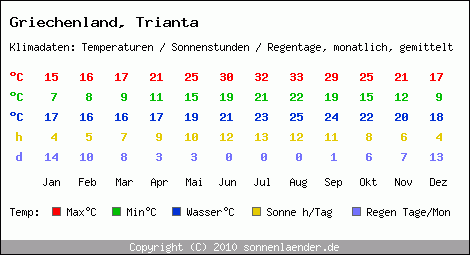 Klimatabelle: Trianta in Griechenland
